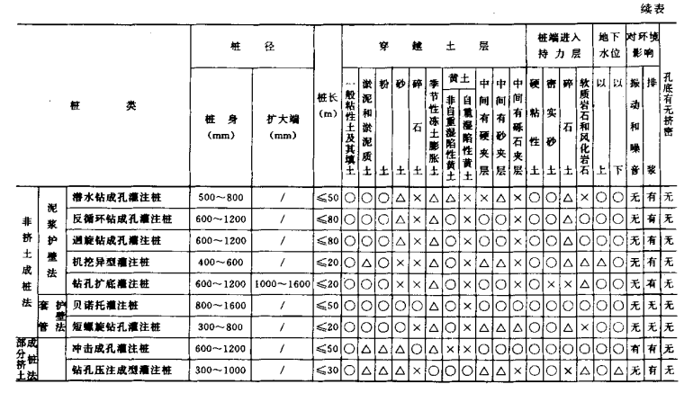 江岸桩基工程质量检查及验收